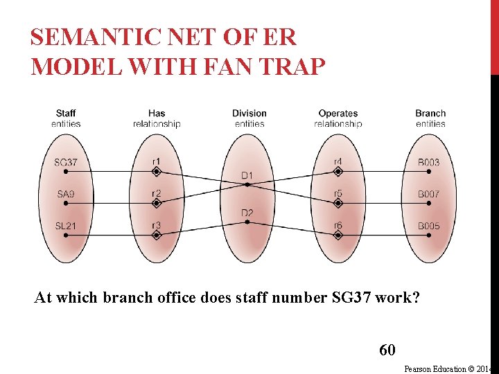 SEMANTIC NET OF ER MODEL WITH FAN TRAP At which branch office does staff SEMANTIC NET OF ER MODEL WITH FAN TRAP At which branch office does staff
