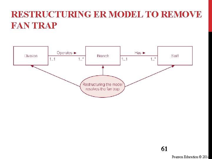 RESTRUCTURING ER MODEL TO REMOVE FAN TRAP 61 Pearson Education © 2014 RESTRUCTURING ER MODEL TO REMOVE FAN TRAP 61 Pearson Education © 2014