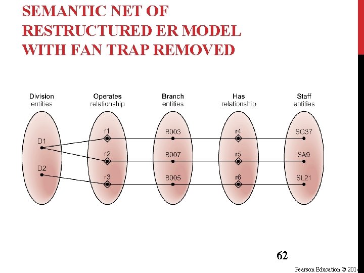 SEMANTIC NET OF RESTRUCTURED ER MODEL WITH FAN TRAP REMOVED SG 37 works at SEMANTIC NET OF RESTRUCTURED ER MODEL WITH FAN TRAP REMOVED SG 37 works at
