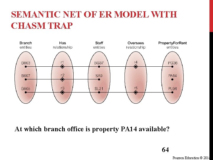 SEMANTIC NET OF ER MODEL WITH CHASM TRAP At which branch office is property SEMANTIC NET OF ER MODEL WITH CHASM TRAP At which branch office is property