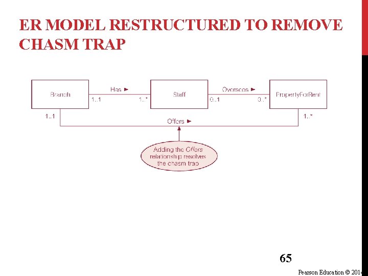 ER MODEL RESTRUCTURED TO REMOVE CHASM TRAP 65 Pearson Education © 2014 ER MODEL RESTRUCTURED TO REMOVE CHASM TRAP 65 Pearson Education © 2014