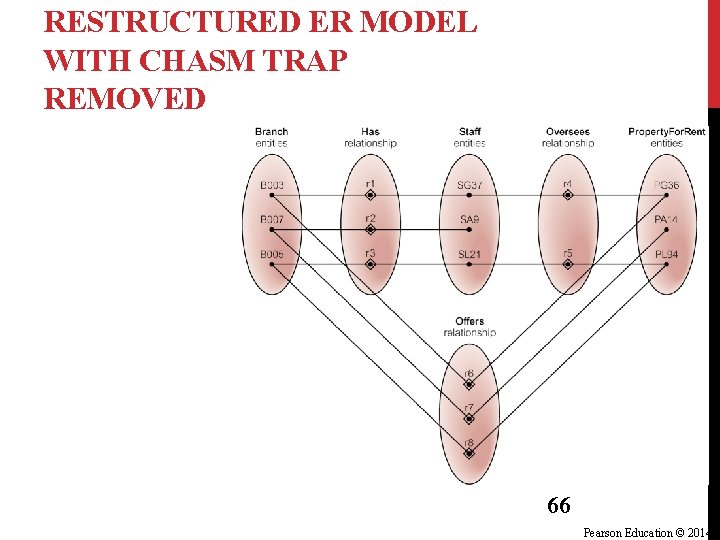 RESTRUCTURED ER MODEL WITH CHASM TRAP REMOVED 66 Pearson Education © 2014 RESTRUCTURED ER MODEL WITH CHASM TRAP REMOVED 66 Pearson Education © 2014