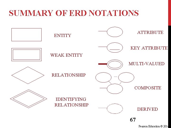 SUMMARY OF ERD NOTATIONS ATTRIBUTE ENTITY KEY ATTRIBUTE WEAK ENTITY MULTI-VALUED RELATIONSHIP COMPOSITE IDENTIFYING SUMMARY OF ERD NOTATIONS ATTRIBUTE ENTITY KEY ATTRIBUTE WEAK ENTITY MULTI-VALUED RELATIONSHIP COMPOSITE IDENTIFYING