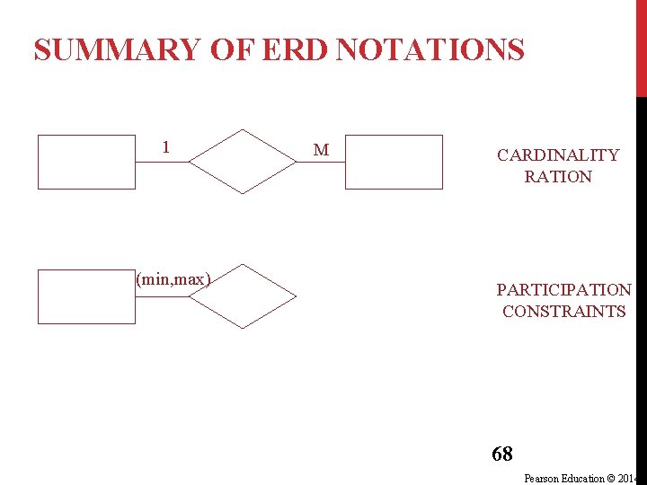 SUMMARY OF ERD NOTATIONS 1 (min, max) M CARDINALITY RATION PARTICIPATION CONSTRAINTS 68 Pearson SUMMARY OF ERD NOTATIONS 1 (min, max) M CARDINALITY RATION PARTICIPATION CONSTRAINTS 68 Pearson