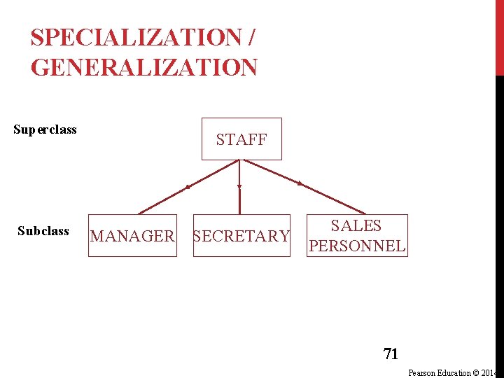 SPECIALIZATION / GENERALIZATION Superclass Subclass STAFF MANAGER SECRETARY SALES PERSONNEL 71 Pearson Education © SPECIALIZATION / GENERALIZATION Superclass Subclass STAFF MANAGER SECRETARY SALES PERSONNEL 71 Pearson Education ©