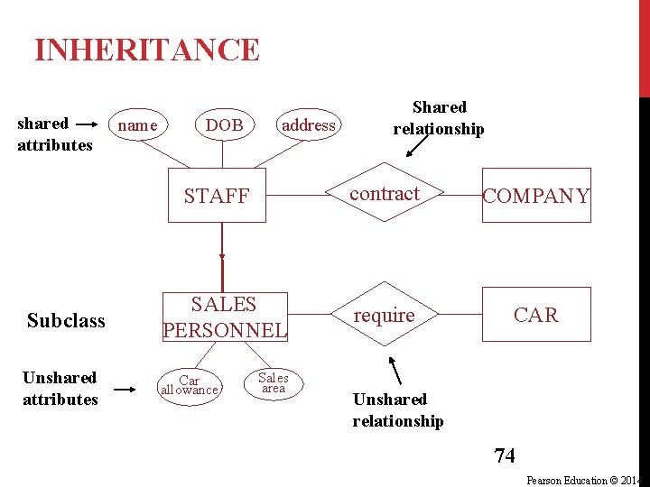 INHERITANCE shared attributes name DOB address STAFF Subclass SALES PERSONNEL Unshared attributes Car allowance INHERITANCE shared attributes name DOB address STAFF Subclass SALES PERSONNEL Unshared attributes Car allowance