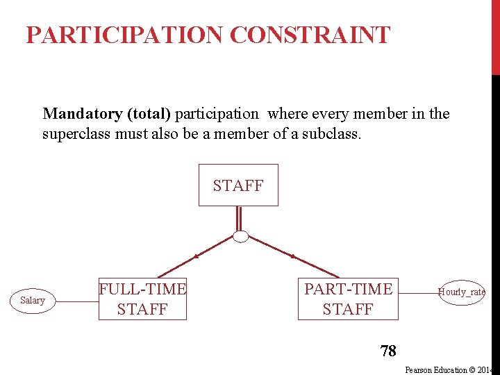 PARTICIPATION CONSTRAINT Mandatory (total) participation where every member in the superclass must also be PARTICIPATION CONSTRAINT Mandatory (total) participation where every member in the superclass must also be