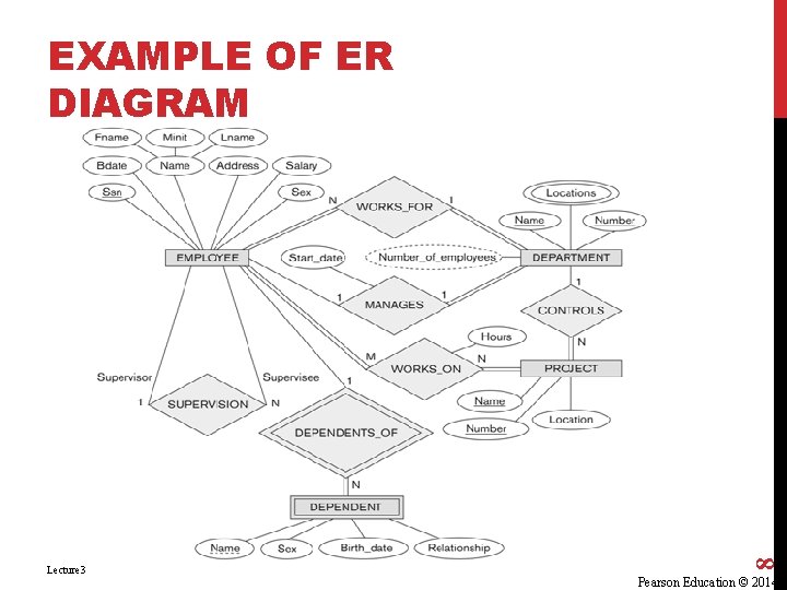 Lecture 3 8 EXAMPLE OF ER DIAGRAM Pearson Education © 2014 Lecture 3 8 EXAMPLE OF ER DIAGRAM Pearson Education © 2014
