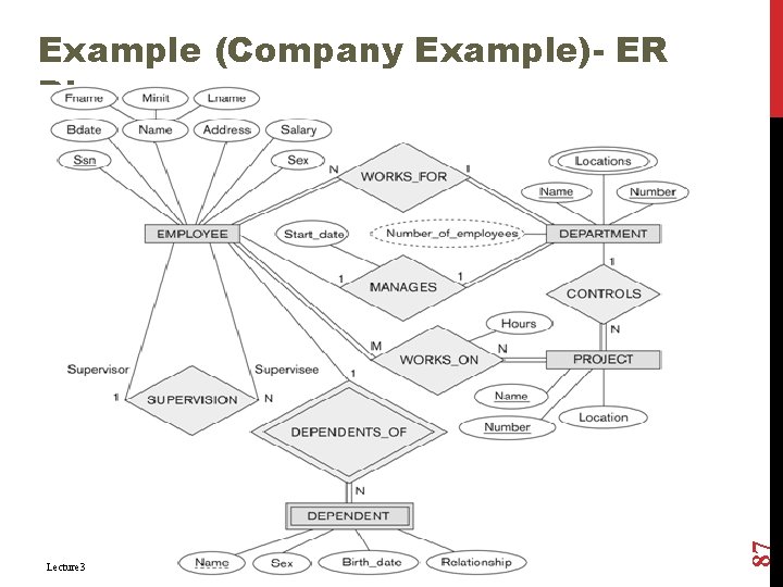 Lecture 3 87 Example (Company Example)- ER Diagram Lecture 3 87 Example (Company Example)- ER Diagram