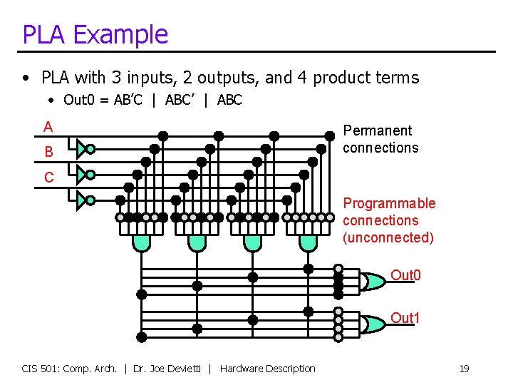 PLA Example • PLA with 3 inputs, 2 outputs, and 4 product terms •
