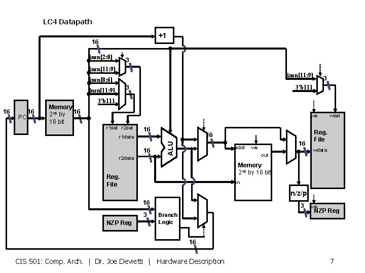 LC 4 Datapath +1 16 insn[2: 0] 3 insn[11: 9] insn[8: 6] 3 insn[11: