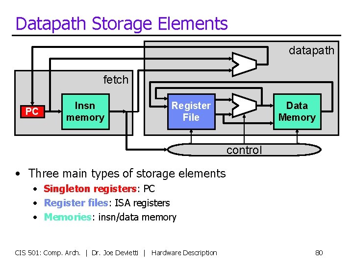 Datapath Storage Elements datapath fetch PC Insn memory Register File Data Memory control •