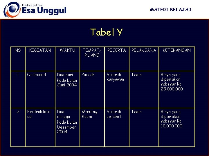 MATERI BELAJAR Tabel Y NO KEGIATAN WAKTU TEMPAT/ RUANG PESERTA PELAKSANA KETERANGAN 1 Outbound