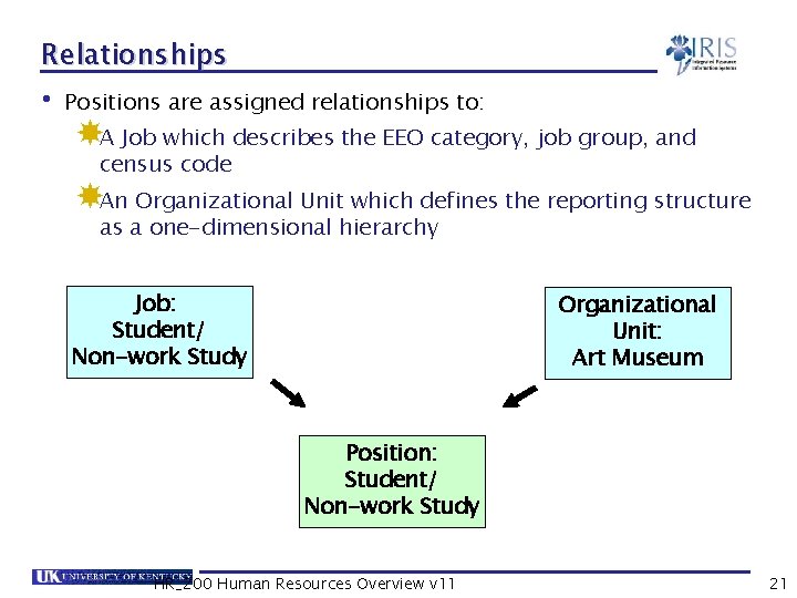 Relationships • Positions are assigned relationships to: A Job which describes the EEO category,