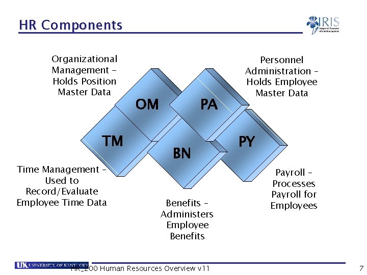 HR Components Organizational Management Holds Position Master Data TM Time Management – Used to