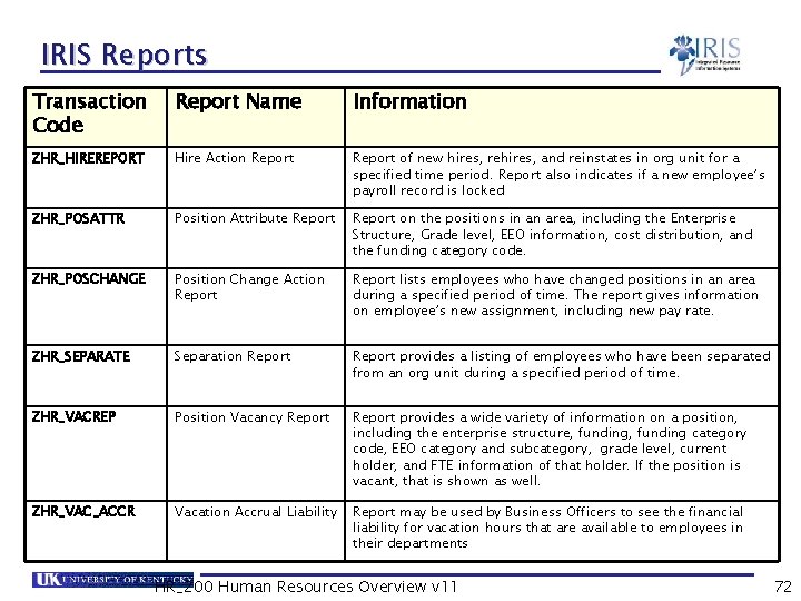 IRIS Reports Transaction Code Report Name Information ZHR_HIREREPORT Hire Action Report of new hires,