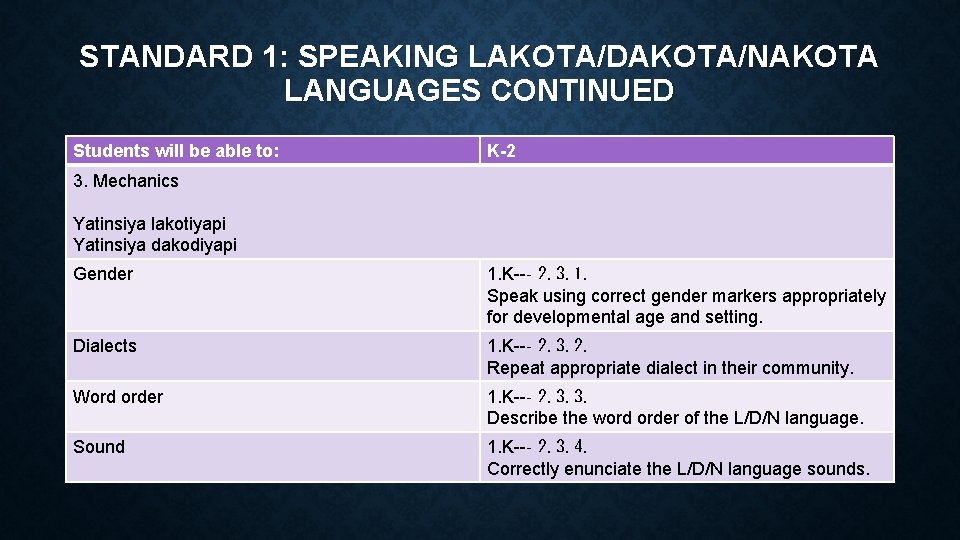 STANDARD 1: SPEAKING LAKOTA/DAKOTA/NAKOTA LANGUAGES CONTINUED Students will be able to: K-2 3. Mechanics