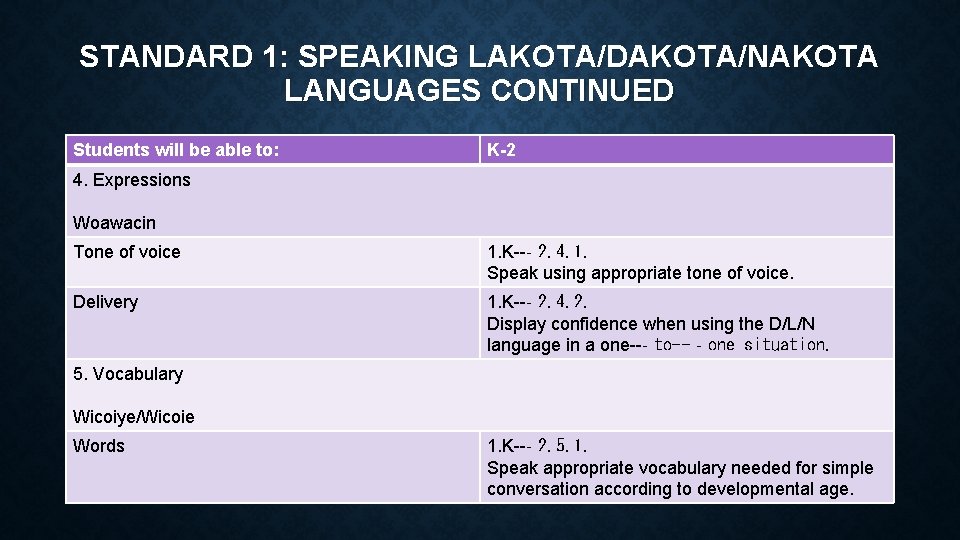 STANDARD 1: SPEAKING LAKOTA/DAKOTA/NAKOTA LANGUAGES CONTINUED Students will be able to: K-2 4. Expressions