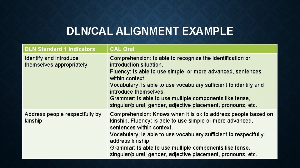 DLN/CAL ALIGNMENT EXAMPLE DLN Standard 1 Indicators CAL Oral Identify and introduce themselves appropriately
