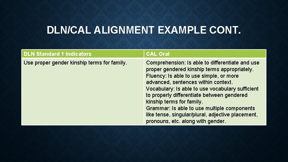 DLN/CAL ALIGNMENT EXAMPLE CONT. DLN Standard 1 Indicators CAL Oral Use proper gender kinship