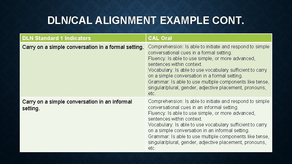 DLN/CAL ALIGNMENT EXAMPLE CONT. DLN Standard 1 Indicators CAL Oral Carry on a simple