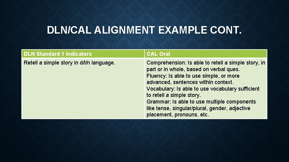 DLN/CAL ALIGNMENT EXAMPLE CONT. DLN Standard 1 Indicators CAL Oral Retell a simple story