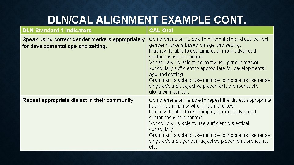 DLN/CAL ALIGNMENT EXAMPLE CONT. DLN Standard 1 Indicators CAL Oral Speak using correct gender