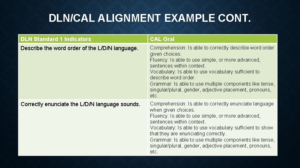 DLN/CAL ALIGNMENT EXAMPLE CONT. DLN Standard 1 Indicators CAL Oral Describe the word order