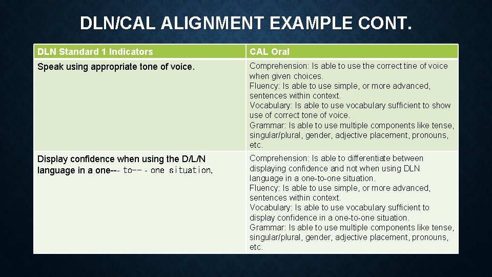 DLN/CAL ALIGNMENT EXAMPLE CONT. DLN Standard 1 Indicators CAL Oral Speak using appropriate tone