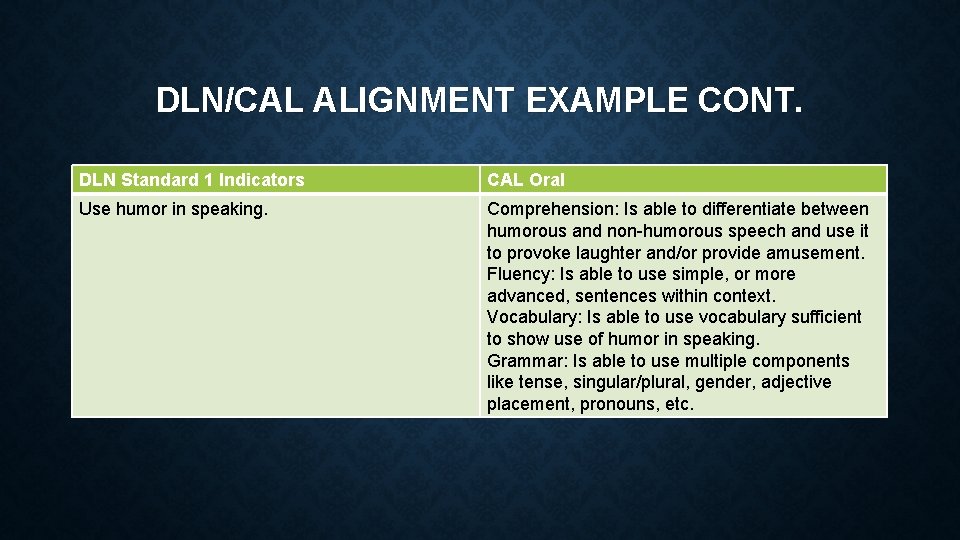 DLN/CAL ALIGNMENT EXAMPLE CONT. DLN Standard 1 Indicators CAL Oral Use humor in speaking.