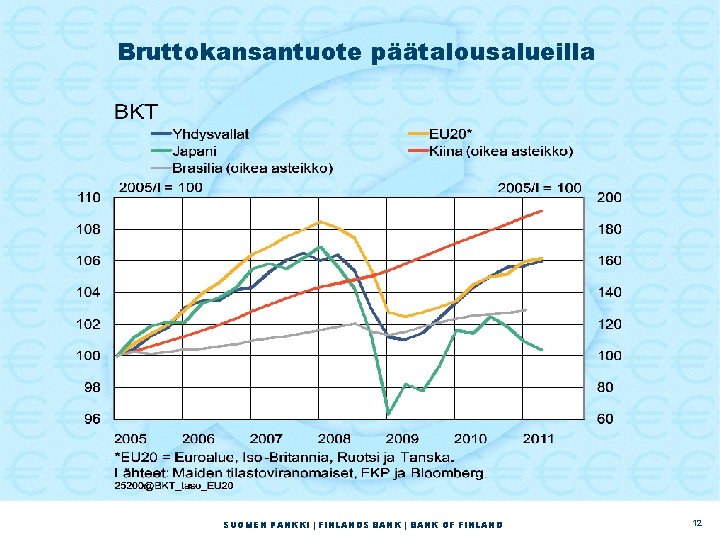 Bruttokansantuote päätalousalueilla SUOMEN PANKKI | FINLANDS BANK | BANK OF FINLAND 12 