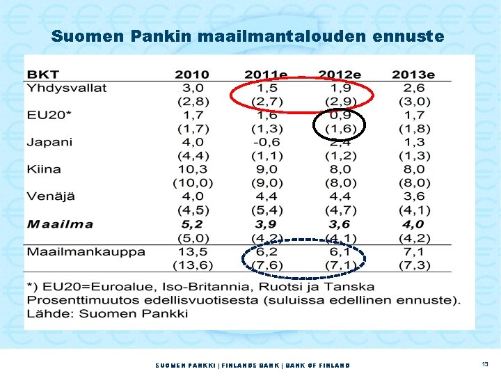 Suomen Pankin maailmantalouden ennuste SUOMEN PANKKI | FINLANDS BANK | BANK OF FINLAND 13 Suomen Pankin maailmantalouden ennuste SUOMEN PANKKI | FINLANDS BANK | BANK OF FINLAND 13