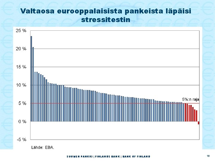 Valtaosa eurooppalaisista pankeista läpäisi stressitestin SUOMEN PANKKI | FINLANDS BANK | BANK OF FINLAND