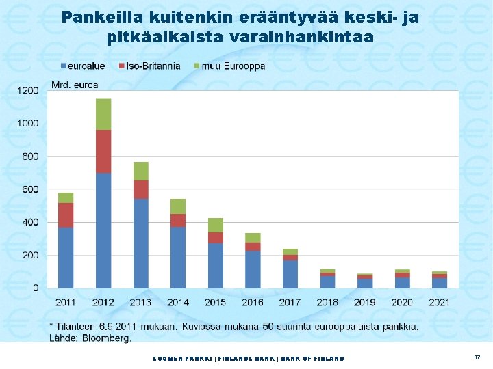 Pankeilla kuitenkin erääntyvää keski- ja pitkäaikaista varainhankintaa SUOMEN PANKKI | FINLANDS BANK | BANK