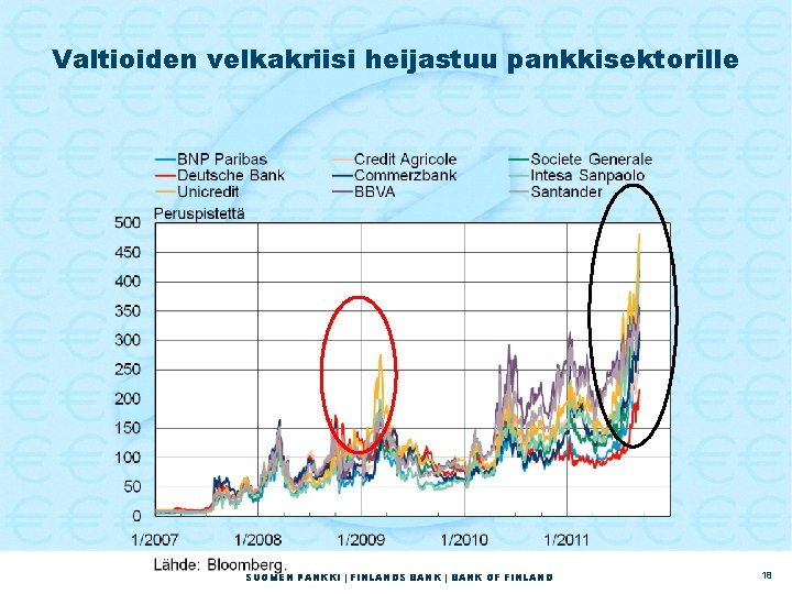 Valtioiden velkakriisi heijastuu pankkisektorille SUOMEN PANKKI | FINLANDS BANK | BANK OF FINLAND 18