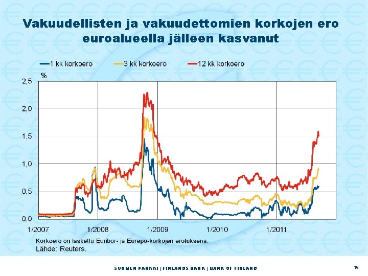 Vakuudellisten ja vakuudettomien korkojen ero euroalueella jälleen kasvanut SUOMEN PANKKI | FINLANDS BANK |