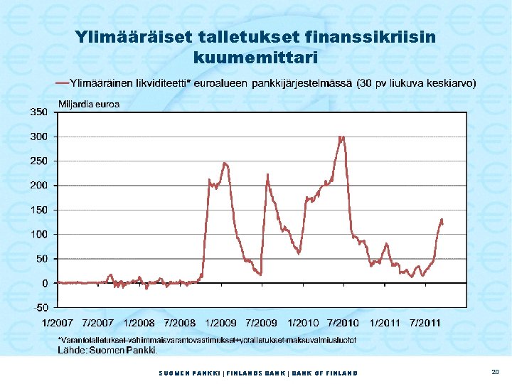 Ylimääräiset talletukset finanssikriisin kuumemittari SUOMEN PANKKI | FINLANDS BANK | BANK OF FINLAND 20