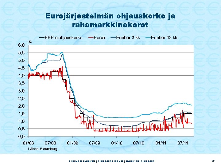 Eurojärjestelmän ohjauskorko ja rahamarkkinakorot SUOMEN PANKKI | FINLANDS BANK | BANK OF FINLAND 21