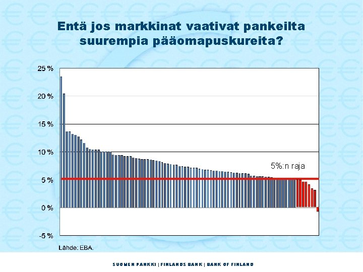 Entä jos markkinat vaativat pankeilta suurempia pääomapuskureita? 5%: n raja SUOMEN PANKKI | FINLANDS