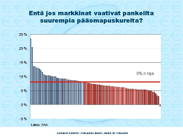Entä jos markkinat vaativat pankeilta suurempia pääomapuskureita? 8%: n raja SUOMEN PANKKI | FINLANDS