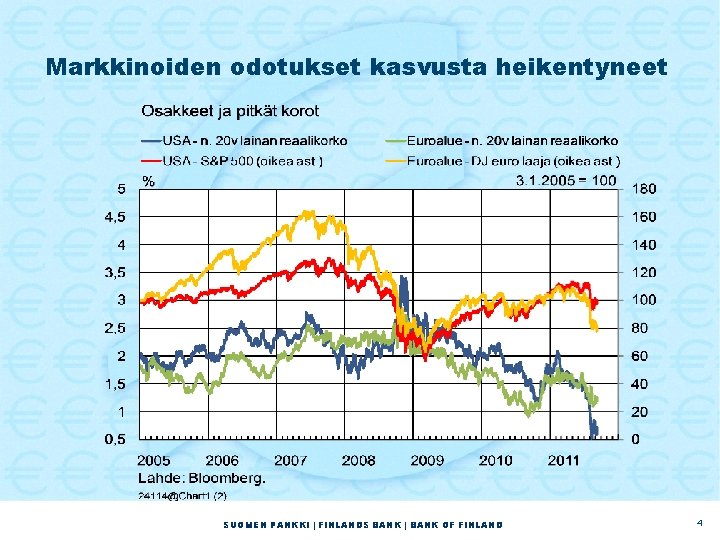 Markkinoiden odotukset kasvusta heikentyneet SUOMEN PANKKI | FINLANDS BANK | BANK OF FINLAND 4