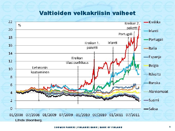 Valtioiden velkakriisin vaiheet SUOMEN PANKKI | FINLANDS BANK | BANK OF FINLAND 8 