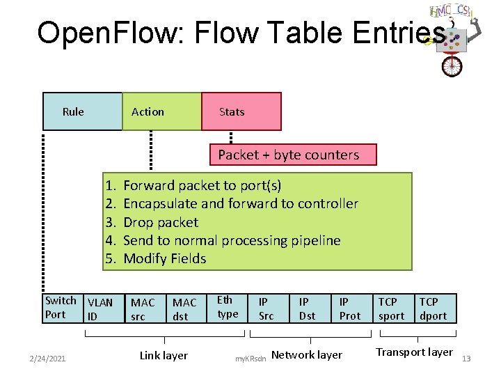 Open. Flow: Flow Table Entries Rule Action Stats Packet + byte counters 1. 2.