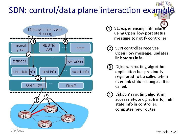 SDN: control/data plane interaction example 1 S 1, experiencing link failure using Open. Flow