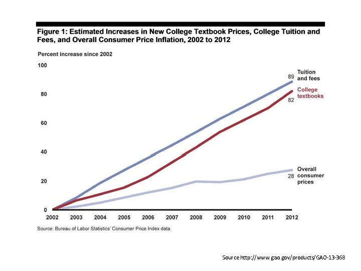 Source http: //www. gao. gov/products/GAO-13 -368 