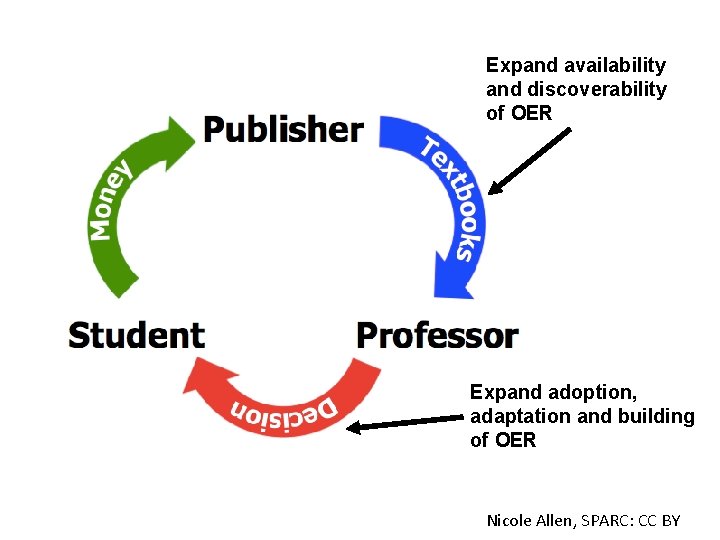 Expand availability and discoverability of OER Expand adoption, adaptation and building of OER Nicole