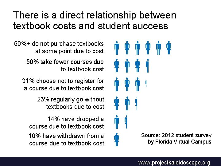 There is a direct relationship between textbook costs and student success 60%+ do not