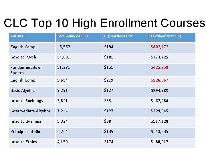 CLC Top 10 High Enrollment Courses COURSE Total Seats 2010 -14 Highest book cost