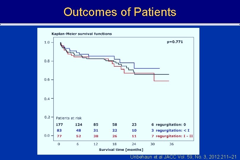 Outcomes of Patients Unbehaun et al JACC Vol. 59, No. 3, 2012: 211– 21