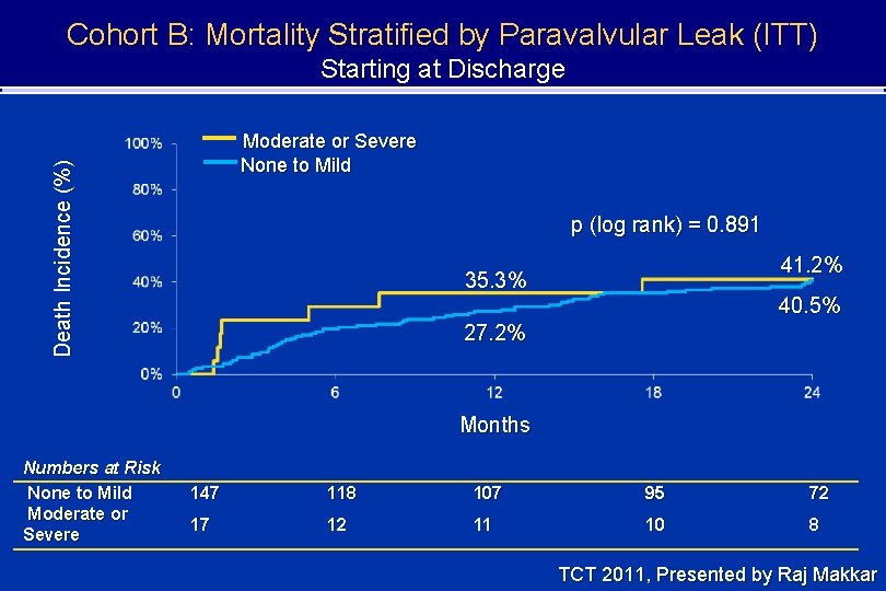 Cohort B: Mortality Stratified by Paravalvular Leak (ITT) Starting at Discharge Death Incidence (%)